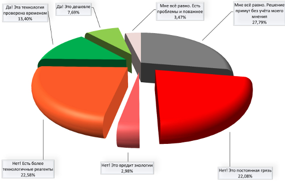 В опросе интернет-портала «Город Киров.RU» приняло участие 405 человек